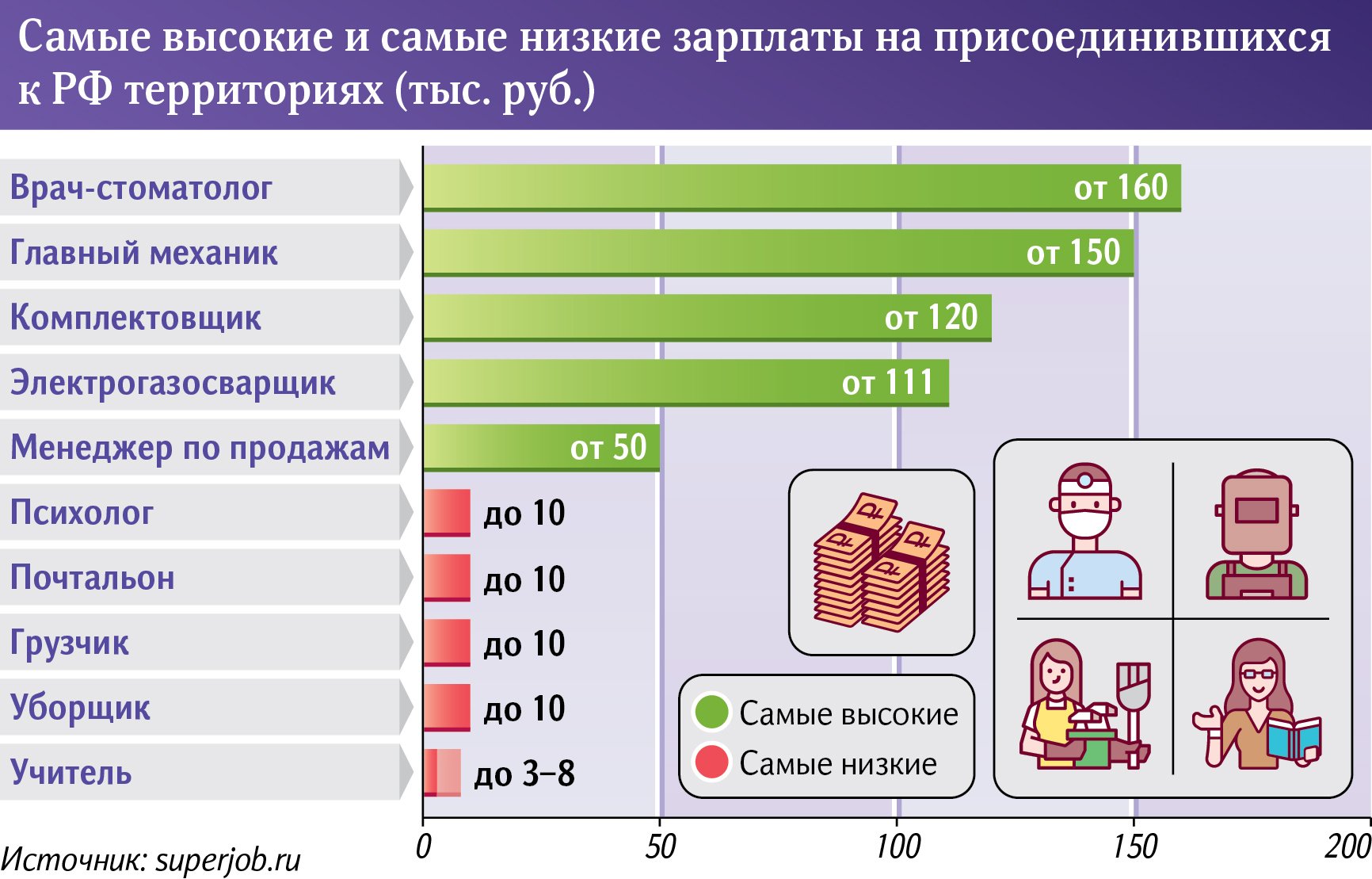 Зарплата 63 ру. Работы с высокой зарплатой. Низкооплачиваемые профессии в России 2022. Профессии с высокой зарплатой. Зарплата учителя.