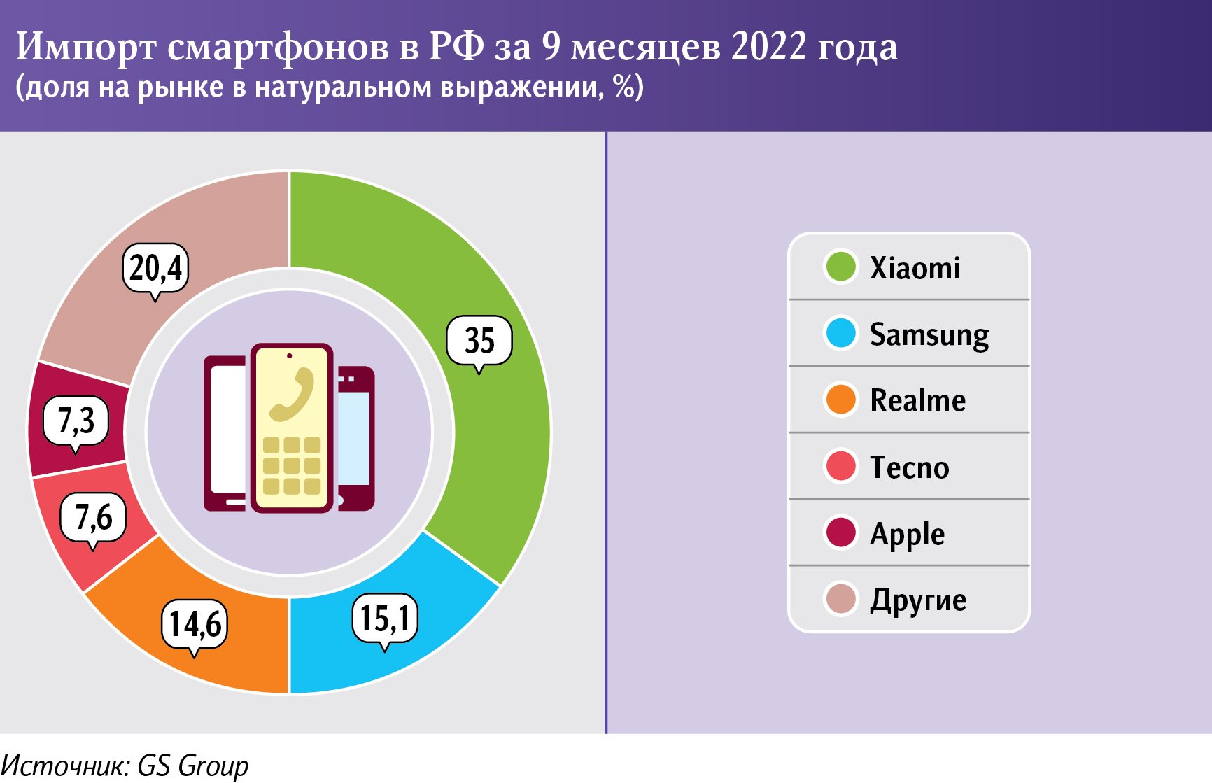 Импорт смартфонов в РФ