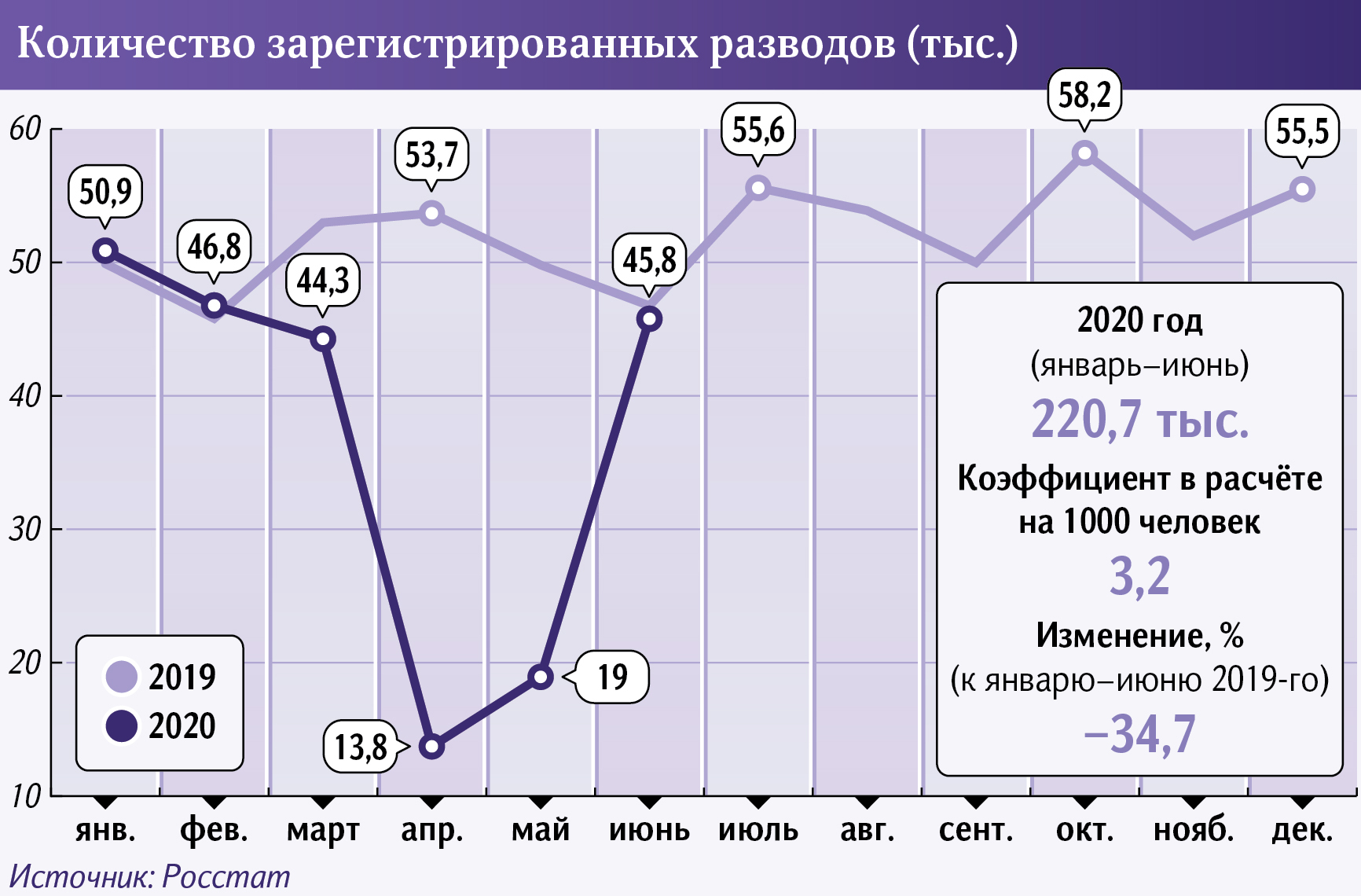 Разводов в регионе стало намного больше, чем браков - Новости ХМАО Югры, - ГТРК Югория