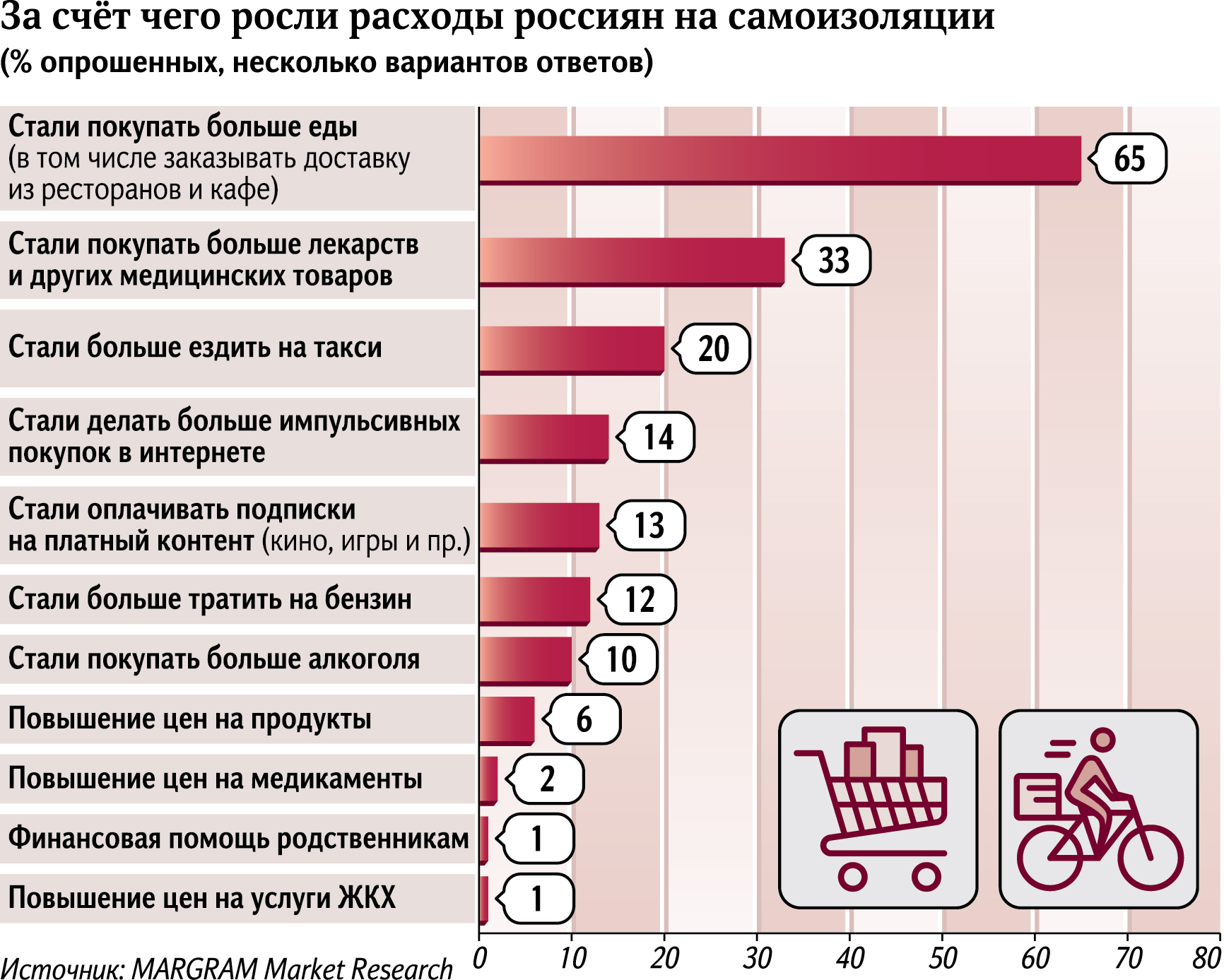 Потребление в период пандемии