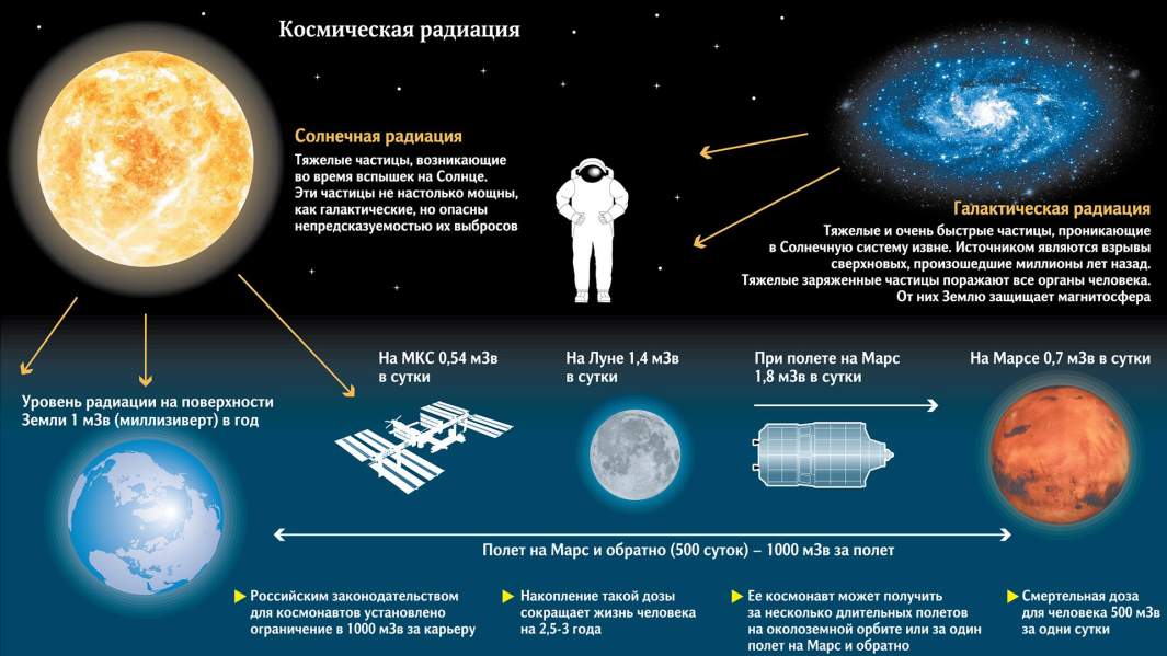 Космические излучения презентация