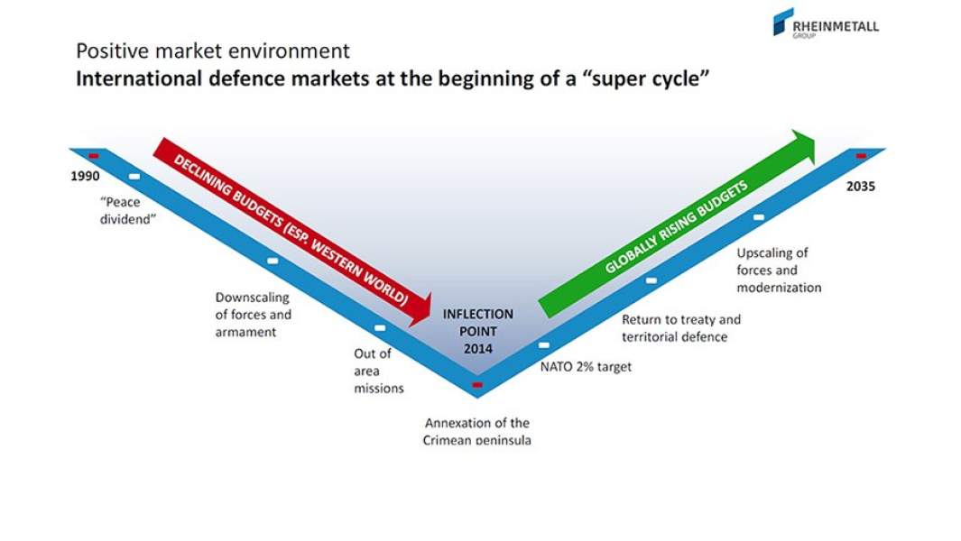 Международный оборонный рынок в начале «суперцикла»