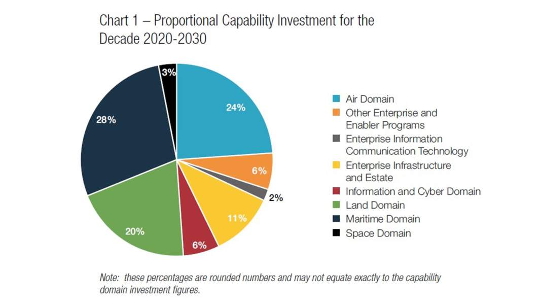 Распределение оборонных бюджетов на период с 2020 по 2030 гг
