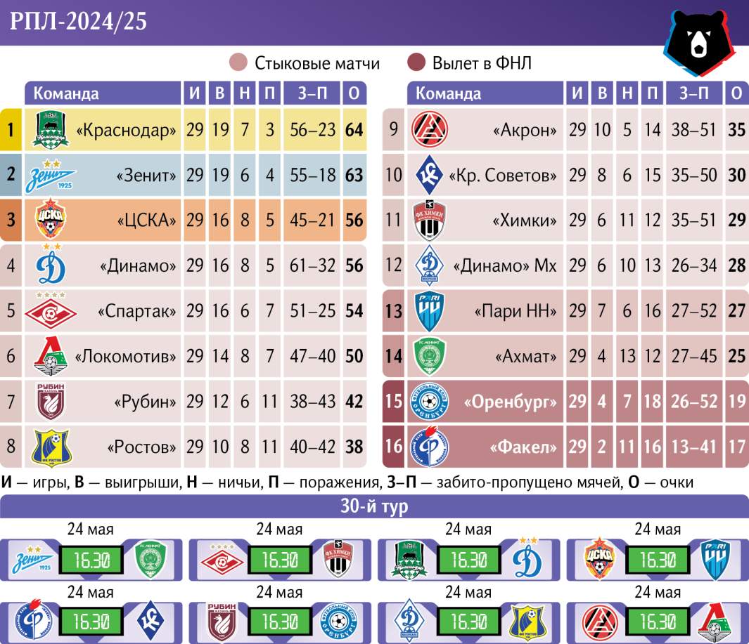 турнирная таблица