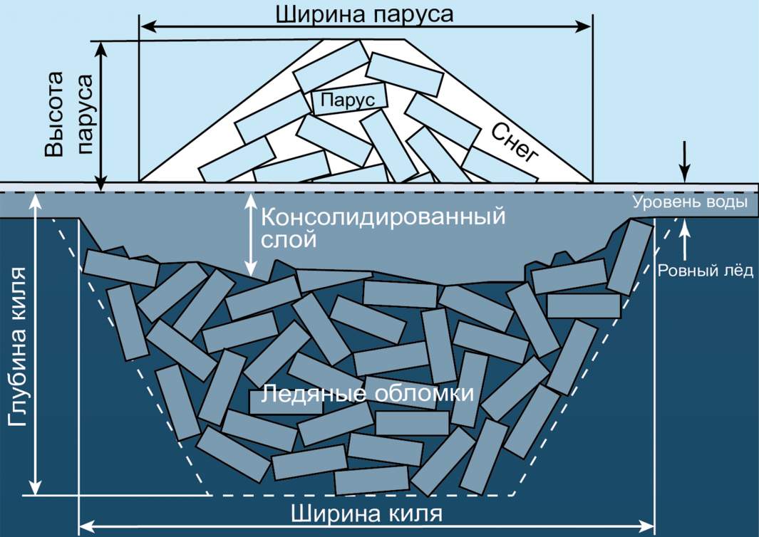 Рисунок 1. Арктический ледяной торос. Надводная часть («парус») — лишь видимая верхушка, основная масса льда уходит под воду («киль»). Внутри торос пронизан полостями