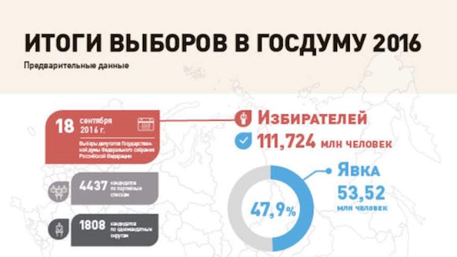 Места в думе по партиям 2020