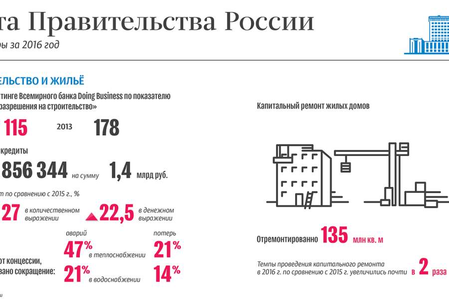 Правительство цифра