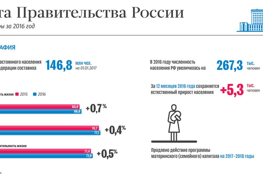 Правительство цифра. Численность правительства РФ. Продолжительность жизни инфографика. Рейтинг правительства России 2007 года. Демография курс правительства России.